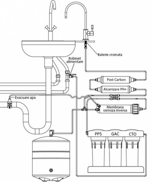 Filtru Apa, Osmoza Inversa, Filtru apa potabila, Brașov - Brasov